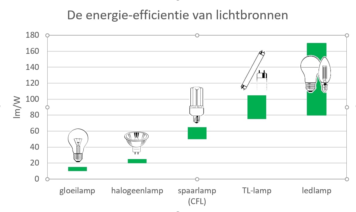 ligh-dwg-energy-efficiency-nl