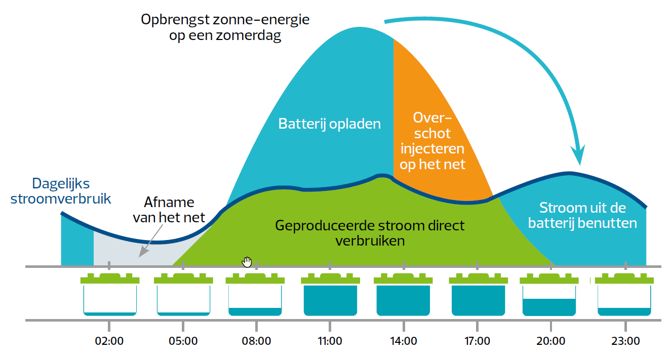 pv-dwg-battery-nl